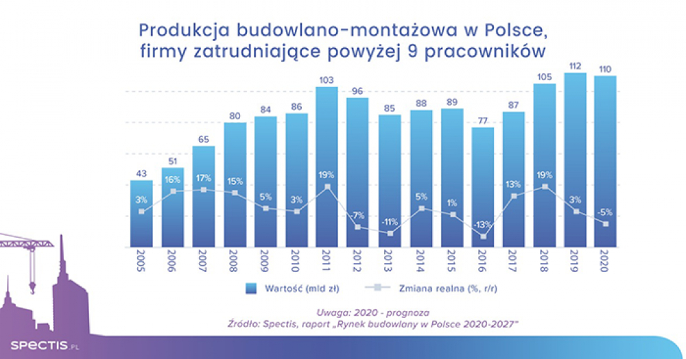 Rynek budowlany skurczy się o 3-5%