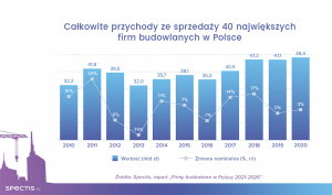 Największe firmy budowlane w Polsce