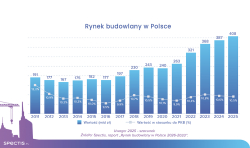 Rynek budowlany rośnie