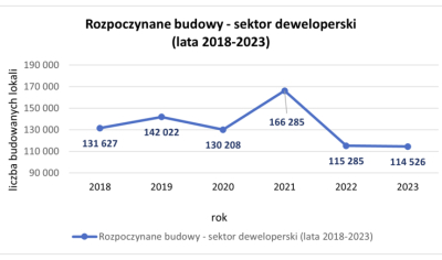 Dewelerzy chcą budować więcej