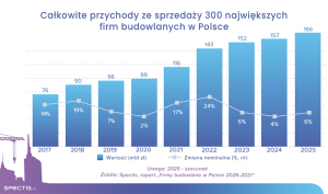 Firmy budowlane w Polsce 2026-2031 – raport