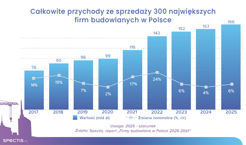 Firmy budowlane w Polsce 2026-2031 &ndash; raport