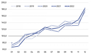 Zaskakujące wyniki budownictwa w styczniu!