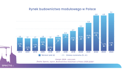 Budownictwo modułowe w&nbsp;Polsce z rekordem