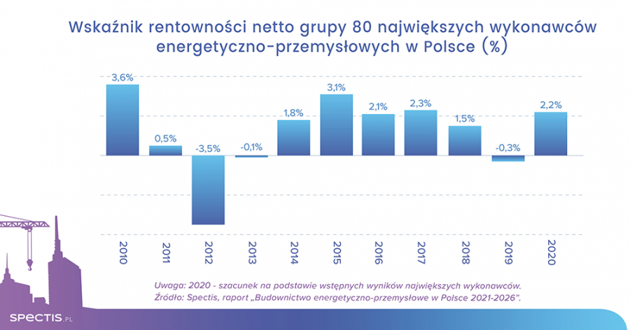 Budownictwo energetyczno-przemysłowe w Polsce