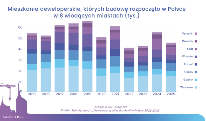 Branża deweloperska ma się świetnie
