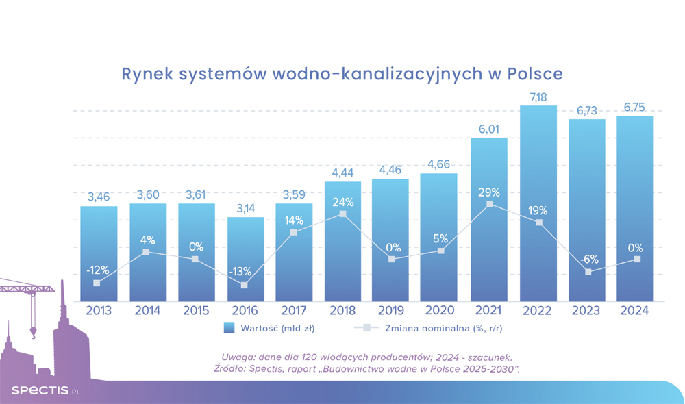 Wartość rynku systemów wod-kan w Polsce przekroczy 7 mld zł