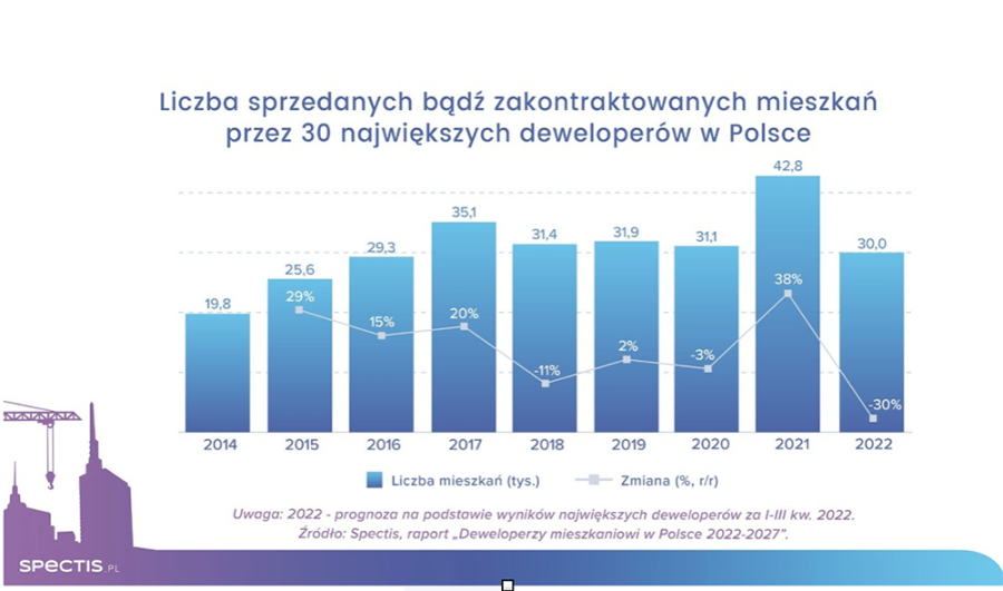 Mniej nowych mieszkań