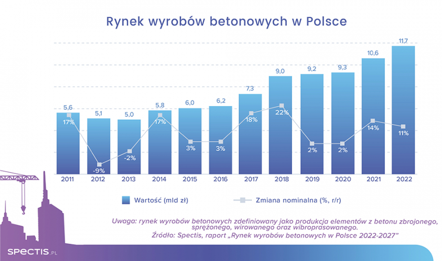 Rośnie wartość rynku wyrobów betonowych w Polsce