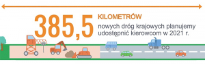 Ponad 385 km nowych dr&oacute;g w Nowym Roku