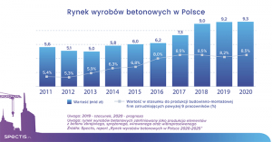 Wartość rynku wyrob&oacute;w z betonu wzrośnie!