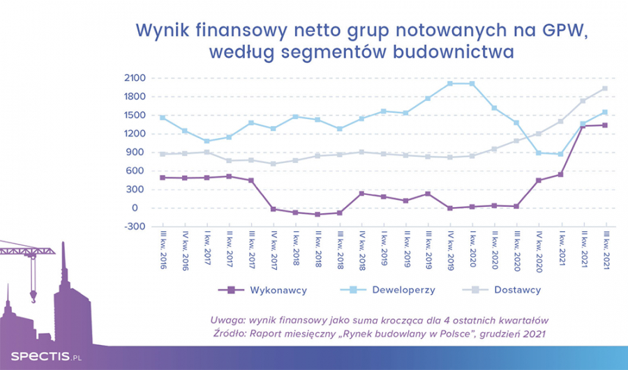 Lepsze wyniki firm budowlanych z GPW