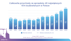 Największe firmy budowlane w Polsce