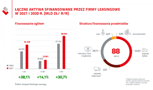 Bardzo dobry rok branży leasingowej