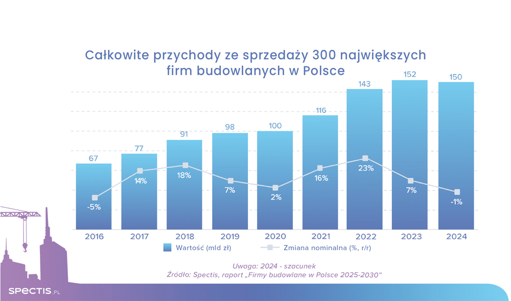 Stabilizacja wyników w budowlance