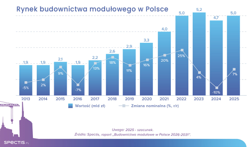 Budownictwo modułowe w&nbsp;Polsce - raport