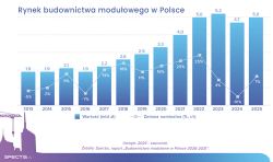 Budownictwo modułowe w&nbsp;Polsce - raport